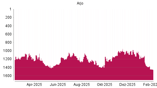 BOTSI®-Advisor Abstufung Arjo von Rang 1279 auf ...