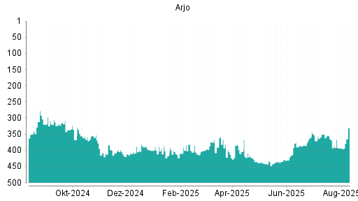 BOTSI®-Advisor Abstufung Arjo von Rang 260 auf Rang 281
