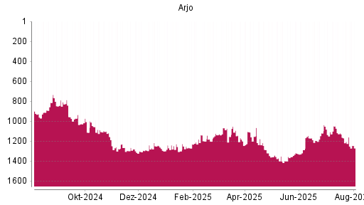 BOTSI®-Advisor Abstufung Arjo von Rang 1205 auf ...