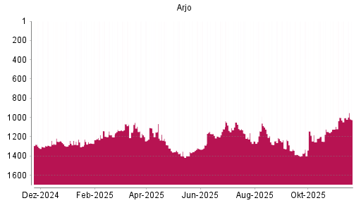 BOTSI®-Advisor Abstufung Arjo von Rang 1003 auf ...