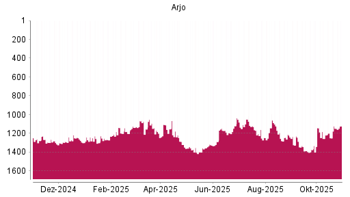 BOTSI®-Advisor Hochstufung Arjo von Rang 1148 auf ...