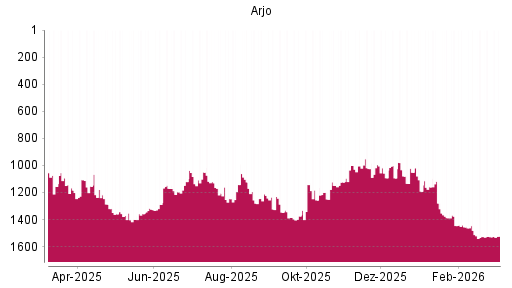 BOTSI®-Advisor Abstufung Arjo von Rang 1241 auf ...