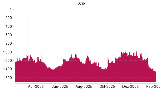 BOTSI®-Advisor Abstufung Arjo von Rang 1387 auf ...