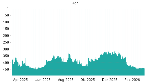 BOTSI®-Advisor Hochstufung Arjo von Rang 287 auf Rang 248