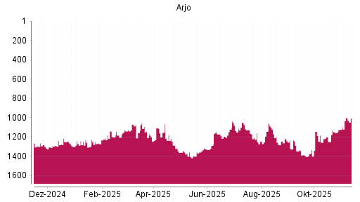 BOTSI®-Advisor Abstufung Arjo von Rang 1201 auf ...