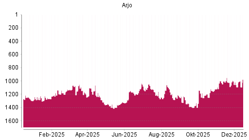 BOTSI®-Advisor Abstufung Arjo von Rang 1092 auf ...