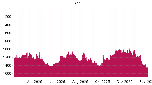 BOTSI®-Advisor Hochstufung Arjo von Rang 1191 auf ...