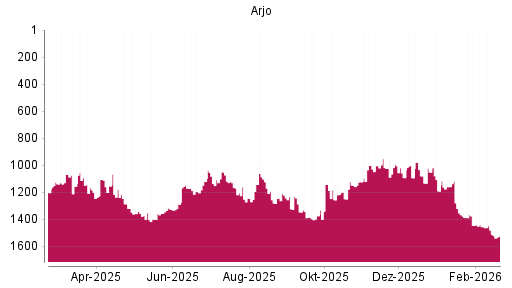BOTSI®-Advisor Abstufung Arjo von Rang 1455 auf ...