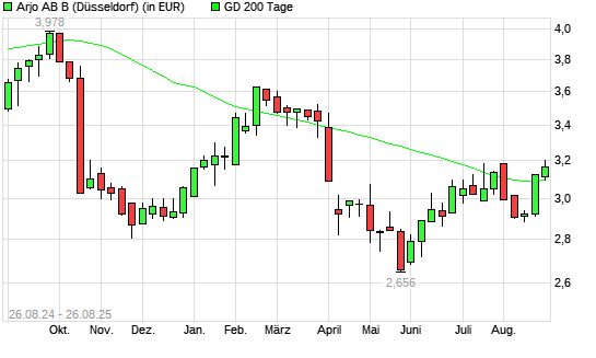 Arjo-Aktie &uuml;ber 200-Tage-Linie