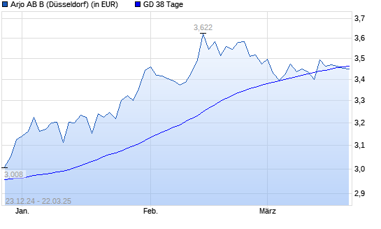 Arjo-Aktie über 38-Tage-Linie