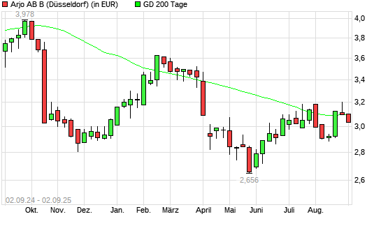 Arjo-Aktie unter 200-Tage-Linie
