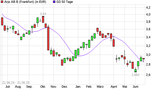 Arjo-Aktie über 50-Tage-Linie