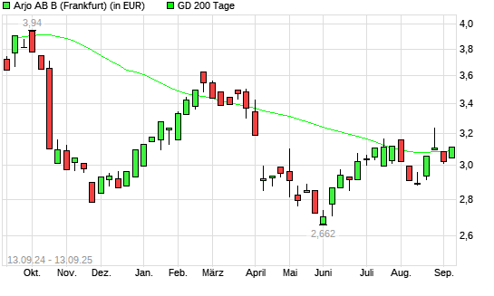 Arjo-Aktie über 200-Tage-Linie