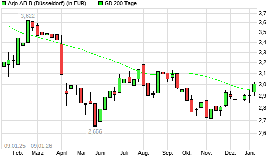 Arjo-Aktie &uuml;ber 200-Tage-Linie