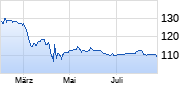 boerse.de-Weltfonds (ausschüttend) Chart