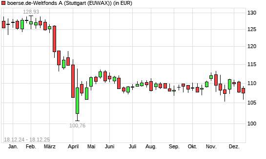 boerse.de-Weltfonds (ausschüttend) mit neuem 12-Monats-Tief