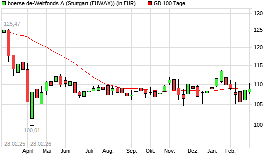 boerse.de-Weltfonds (ausschüttend) unter 100-Tage-Linie