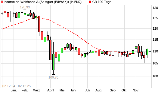 boerse.de-Weltfonds (ausschüttend) unter 100-Tage-Linie