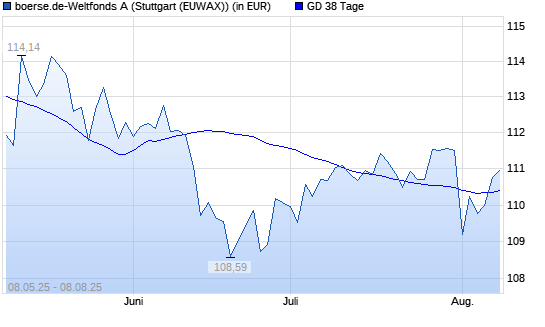 boerse.de-Weltfonds (ausschüttend) über 38-Tage-Linie