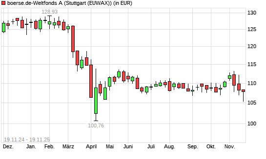 boerse.de-Weltfonds (ausschüttend) mit neuem 12-Monats-Tief