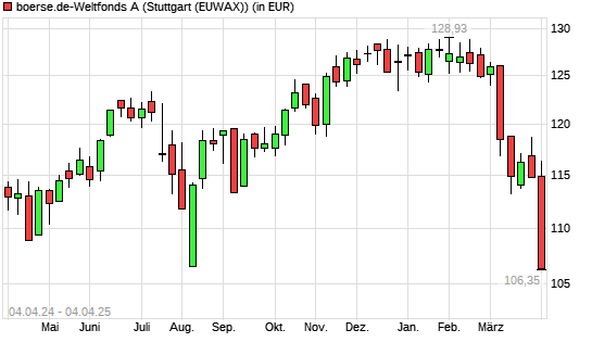 boerse.de-Weltfonds (ausschüttend) mit neuem 6-Monats-Tief
