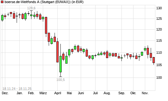boerse.de-Weltfonds (ausschüttend) mit neuem 12-Monats-Tief