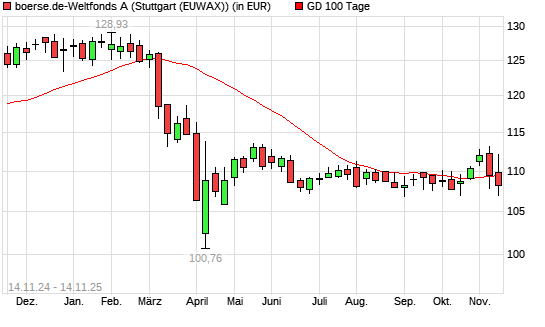 boerse.de-Weltfonds (ausschüttend) unter 100-Tage-Linie