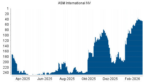 BOTSI®-Advisor Hochstufung ASM International von Rang 44 auf ...