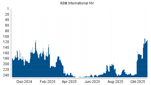 BOTSI®-Advisor belässt ASM International weiter auf ...