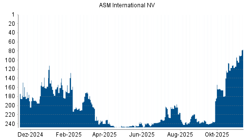 BOTSI®-Advisor Abstufung ASM International von Rang 200 auf ...