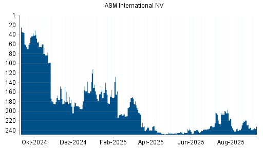 BOTSI®-Advisor Abstufung ASM International von Rang 228 auf Rang 237