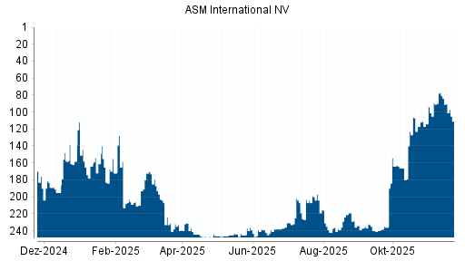 BOTSI®-Advisor Abstufung ASM International von Rang 81 auf ...