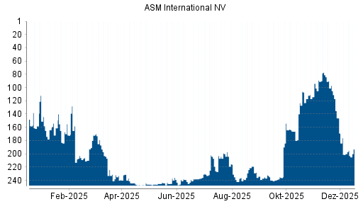 BOTSI®-Advisor Abstufung ASM International von Rang 201 auf ...