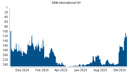 BOTSI®-Advisor Hochstufung ASM International von Rang 166 auf ...
