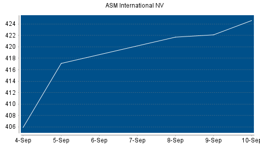 BOTSI®-Advisor Abstufung ASM International von Rang 189 auf ...