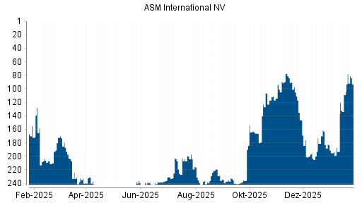 BOTSI®-Advisor Hochstufung ASM International von Rang 203 auf ...