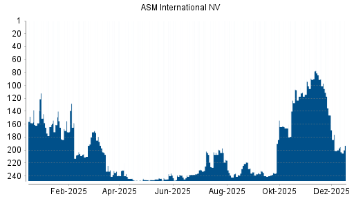 BOTSI®-Advisor Abstufung ASM International von Rang 164 auf ...
