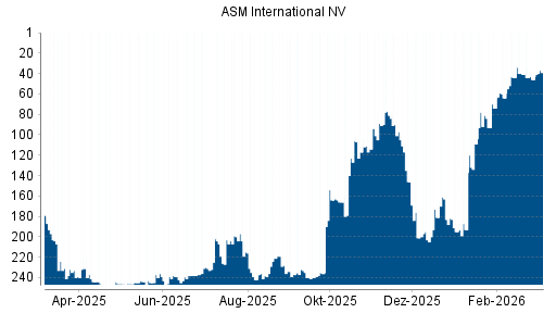 BOTSI®-Advisor Hochstufung ASM International von Rang 46 auf ...