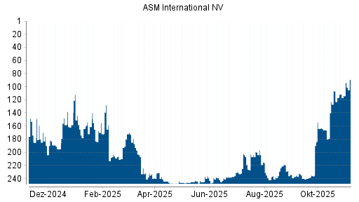 BOTSI®-Advisor Abstufung ASM International von Rang 215 auf ...