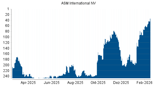 BOTSI®-Advisor Hochstufung ASM International von Rang 64 auf ...