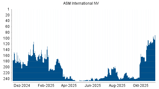 BOTSI®-Advisor Abstufung ASM International von Rang 215 auf ...