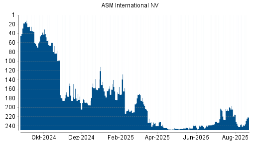 BOTSI®-Advisor Abstufung ASM International von Rang 180 auf Rang 190