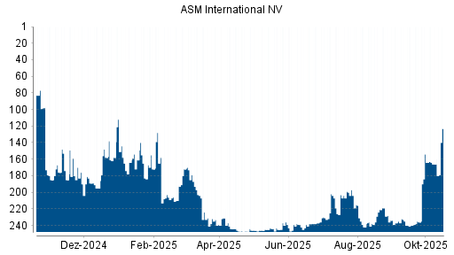 BOTSI®-Advisor Hochstufung ASM International von Rang 166 auf ...