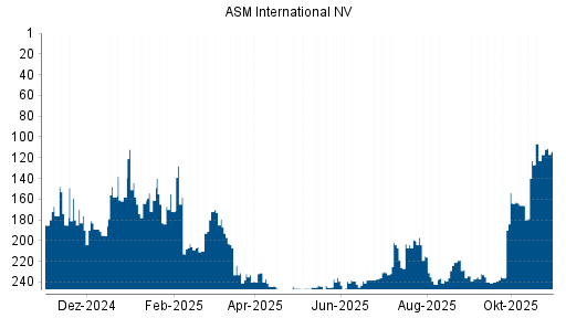BOTSI®-Advisor Hochstufung ASM International von Rang 117 auf ...