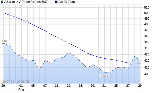 ASM International-Aktie über 20-Tage-Linie