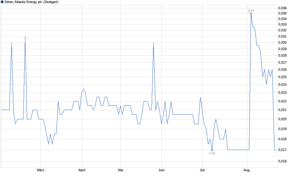 Chart