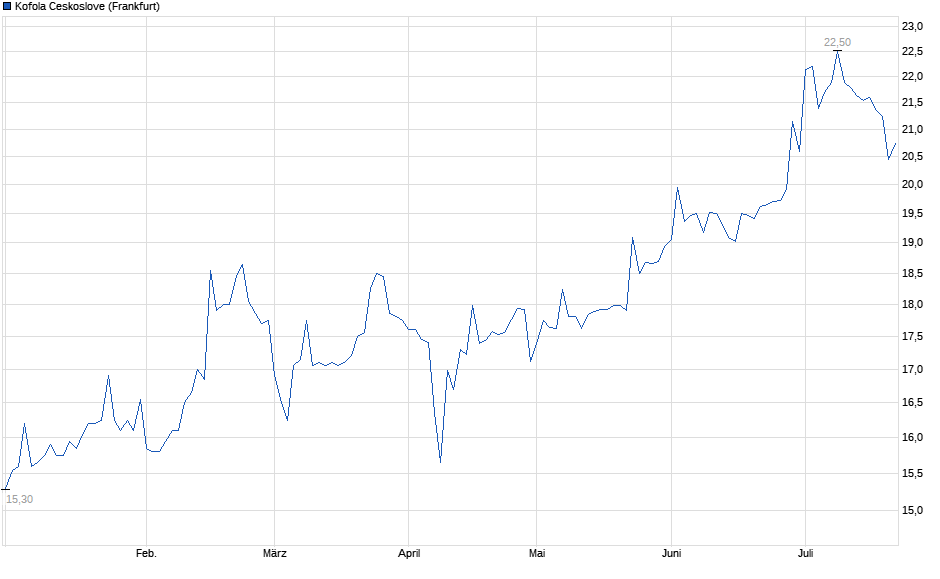 Chart