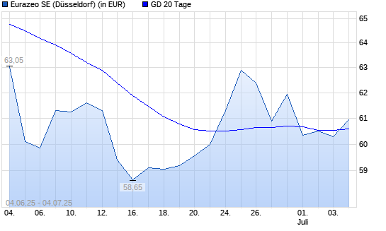 Eurazeo-Aktie über 20-Tage-Linie