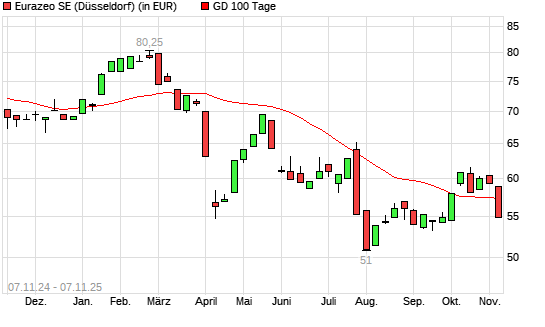 Eurazeo-Aktie unter 100-Tage-Linie