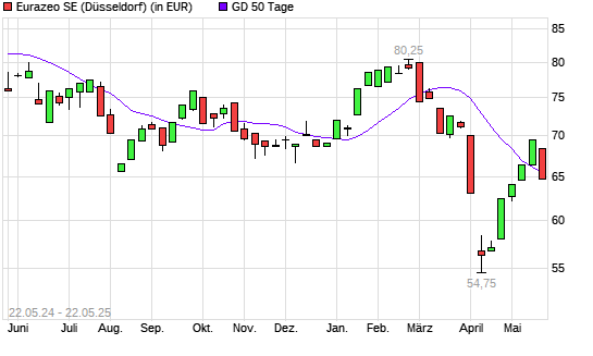 Eurazeo-Aktie unter 50-Tage-Linie